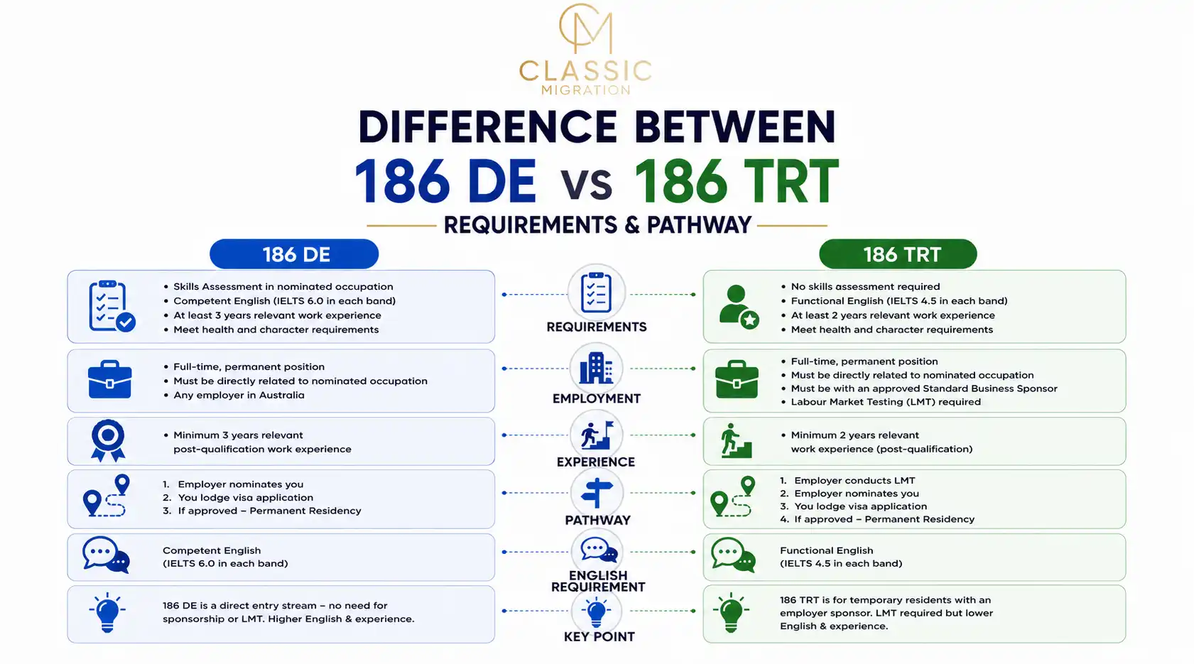  Difference Between 186 DE and 186 TRT